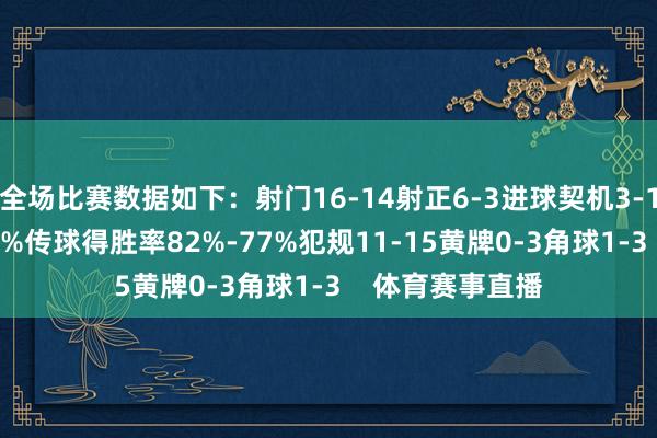 全场比赛数据如下：射门16-14射正6-3进球契机3-1控球率58%-42%传球得胜率82%-77%犯规11-15黄牌0-3角球1-3    体育赛事直播